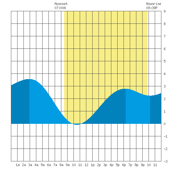 Bogoslof Island tide chart for Saturday, September 6, 2025