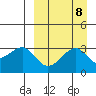 Bogoslof Island tide chart for Monday, September 8, 2025