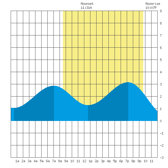 Bogoslof Island tide chart for Tuesday, September 9, 2025