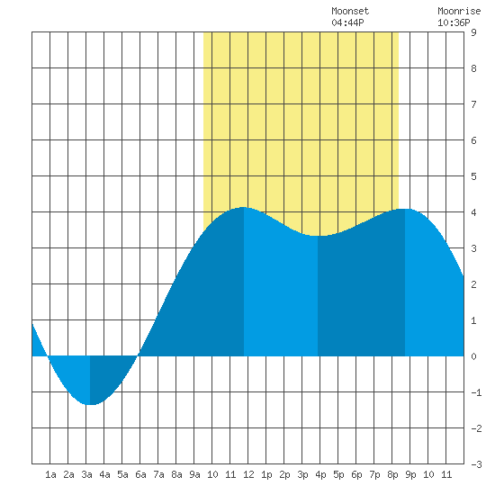 Bogoslof Island tide chart for Saturday, October 11, 2025