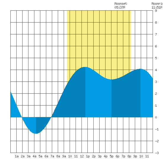 Bogoslof Island tide chart for Sunday, October 12, 2025
