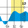 Bogoslof Island tide chart for Sunday, October 12, 2025