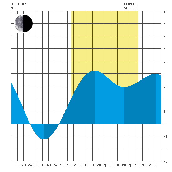 Bogoslof Island tide chart for Monday, October 13, 2025