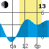 Bogoslof Island tide chart for Monday, October 13, 2025