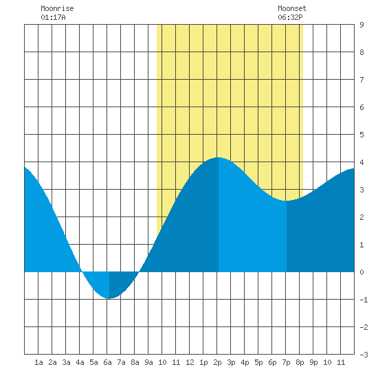 Bogoslof Island tide chart for Tuesday, October 14, 2025