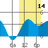 Bogoslof Island tide chart for Tuesday, October 14, 2025