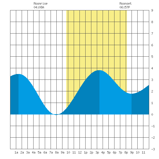 Bogoslof Island tide chart for Thursday, October 16, 2025