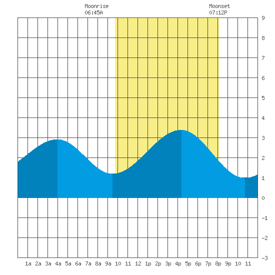 Bogoslof Island tide chart for Saturday, October 18, 2025