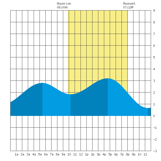 Bogoslof Island tide chart for Sunday, October 19, 2025