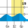 Bogoslof Island tide chart for Sunday, October 19, 2025
