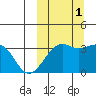 Bogoslof Island tide chart for Wednesday, October 1, 2025