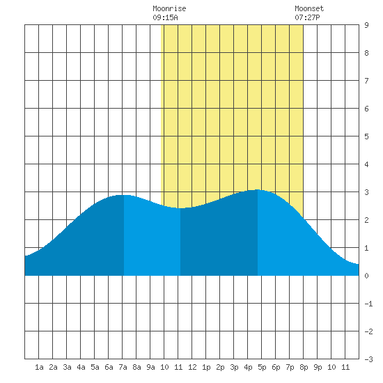 Bogoslof Island tide chart for Monday, October 20, 2025