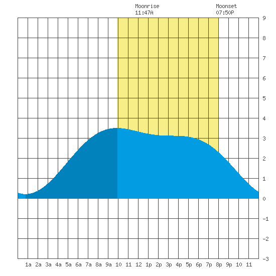 Bogoslof Island tide chart for Wednesday, October 22, 2025