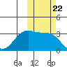 Bogoslof Island tide chart for Wednesday, October 22, 2025