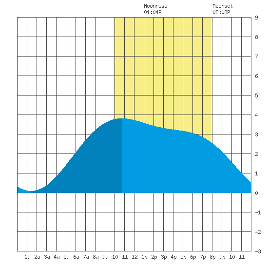 Bogoslof Island tide chart for Thursday, October 23, 2025