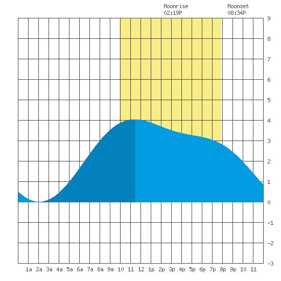Bogoslof Island tide chart for Friday, October 24, 2025