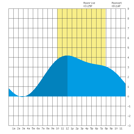 Bogoslof Island tide chart for Saturday, October 25, 2025