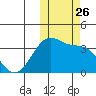 Bogoslof Island tide chart for Sunday, October 26, 2025