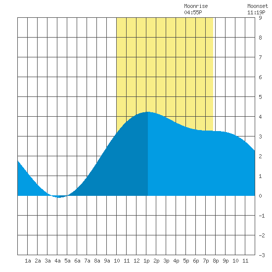 Bogoslof Island tide chart for Monday, October 27, 2025