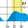 Bogoslof Island tide chart for Monday, October 27, 2025