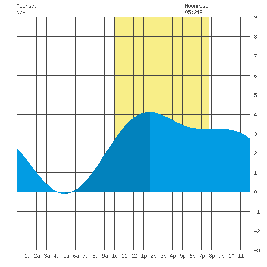 Bogoslof Island tide chart for Tuesday, October 28, 2025
