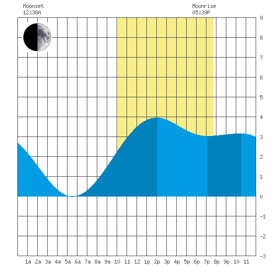 Bogoslof Island tide chart for Wednesday, October 29, 2025