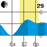 Bogoslof Island tide chart for Wednesday, October 29, 2025