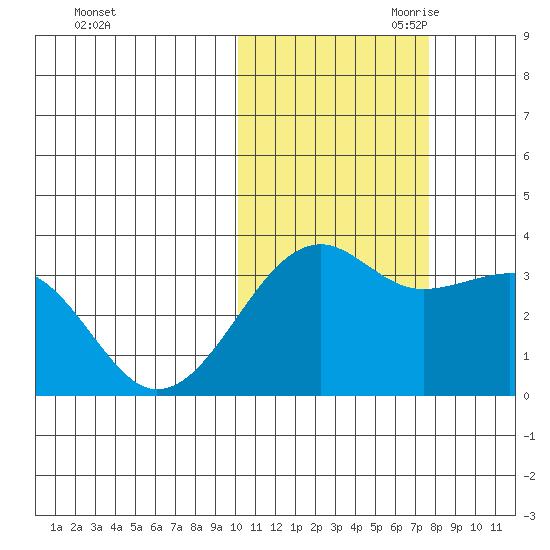 Bogoslof Island tide chart for Thursday, October 30, 2025