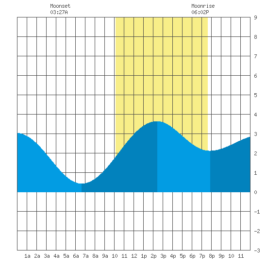 Bogoslof Island tide chart for Friday, October 31, 2025