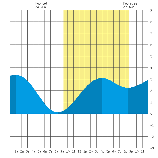 Bogoslof Island tide chart for Friday, October 3, 2025