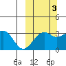 Bogoslof Island tide chart for Friday, October 3, 2025