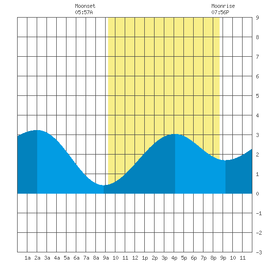 Bogoslof Island tide chart for Saturday, October 4, 2025