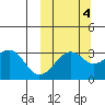 Bogoslof Island tide chart for Saturday, October 4, 2025