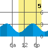 Bogoslof Island tide chart for Sunday, October 5, 2025