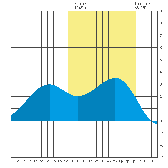 Bogoslof Island tide chart for Tuesday, October 7, 2025