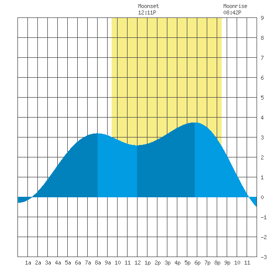 Bogoslof Island tide chart for Wednesday, October 8, 2025