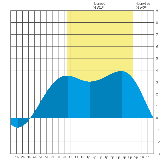 Bogoslof Island tide chart for Thursday, October 9, 2025