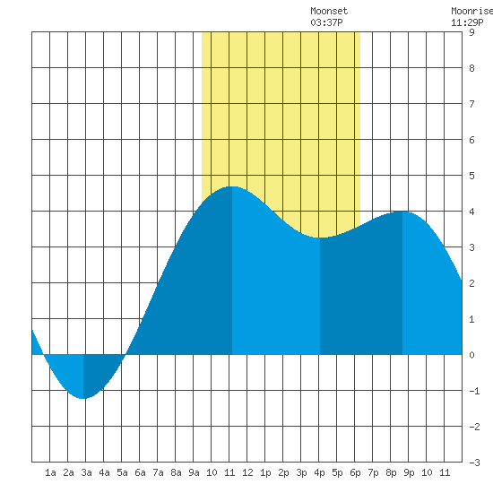 Bogoslof Island tide chart for Monday, November 10, 2025