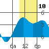 Bogoslof Island tide chart for Monday, November 10, 2025
