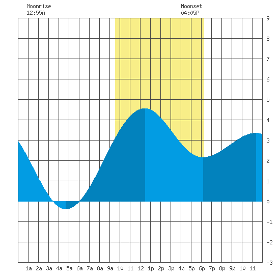 Bogoslof Island tide chart for Wednesday, November 12, 2025