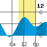 Bogoslof Island tide chart for Wednesday, November 12, 2025