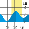 Bogoslof Island tide chart for Thursday, November 13, 2025