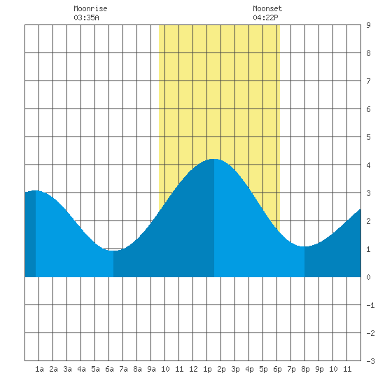 Bogoslof Island tide chart for Friday, November 14, 2025