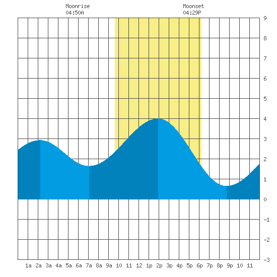 Bogoslof Island tide chart for Saturday, November 15, 2025