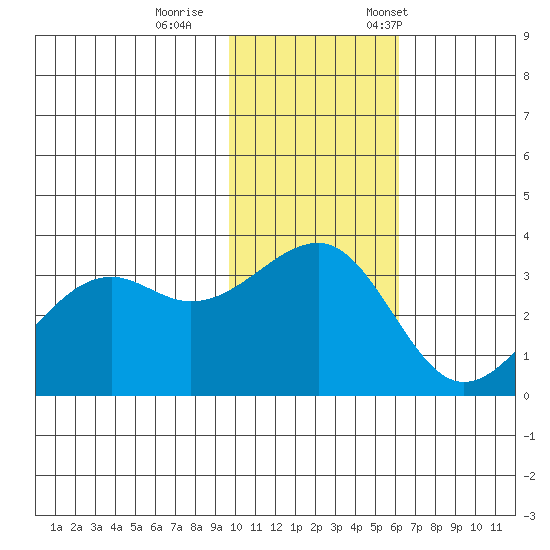 Bogoslof Island tide chart for Sunday, November 16, 2025