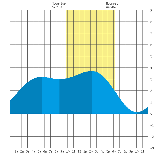 Bogoslof Island tide chart for Monday, November 17, 2025