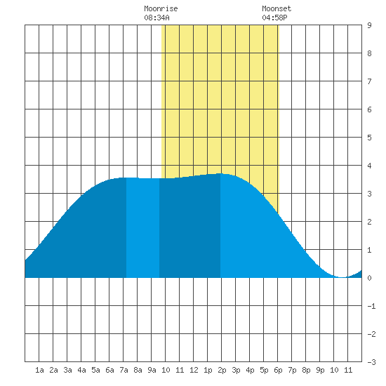 Bogoslof Island tide chart for Tuesday, November 18, 2025