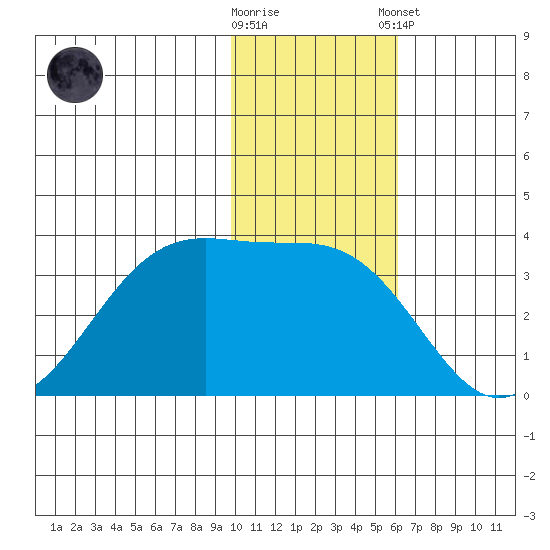 Bogoslof Island tide chart for Wednesday, November 19, 2025