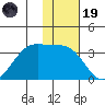 Bogoslof Island tide chart for Wednesday, November 19, 2025