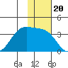 Bogoslof Island tide chart for Thursday, November 20, 2025